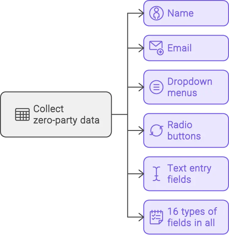 collect zero party data using 16 different field types