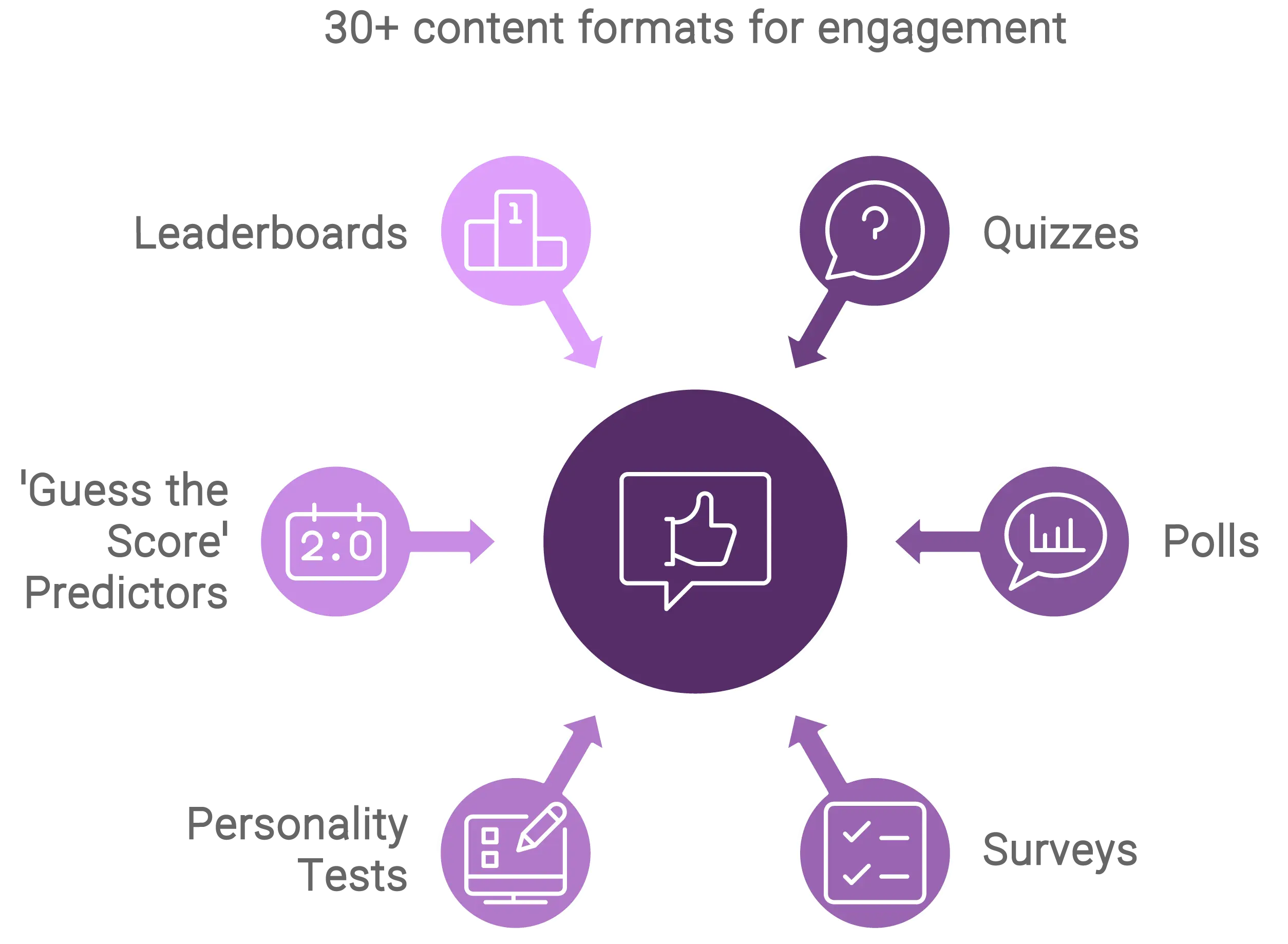 30 content formats to create engaging content on riddle.com