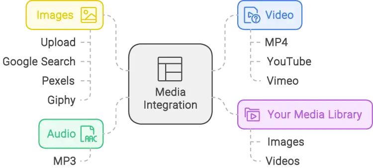 Medienintegrationen auf riddle.com