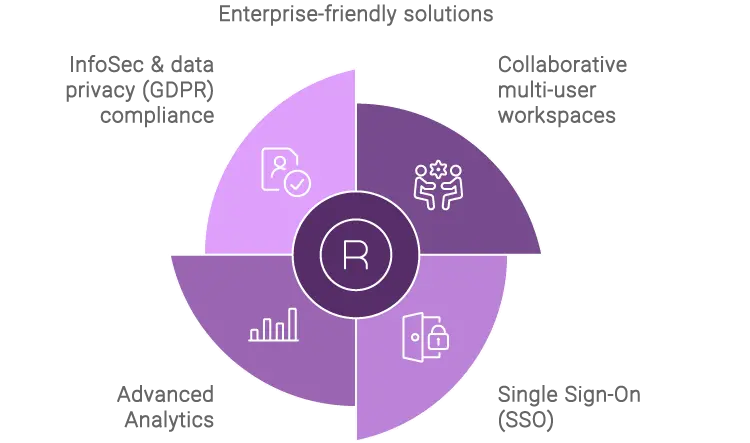 Entprise grade compliance with Riddle.com