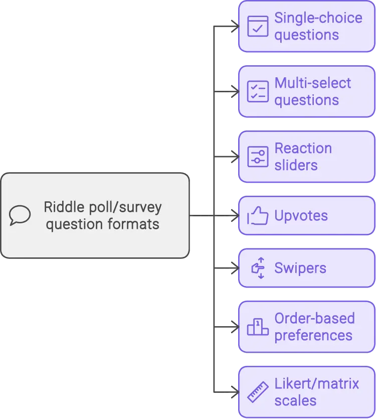 Poll and survey question formats with riddle.com