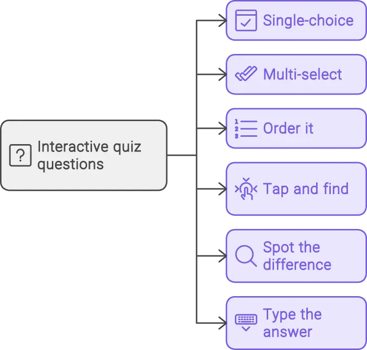 Quiz question format with riddle.com