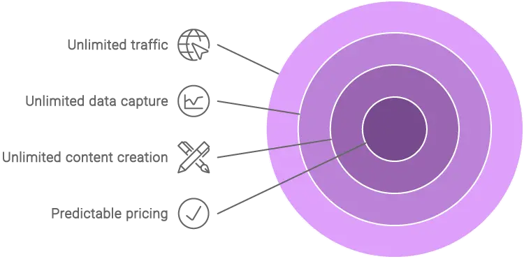 Riddle offers unlmited traffic, leads and content