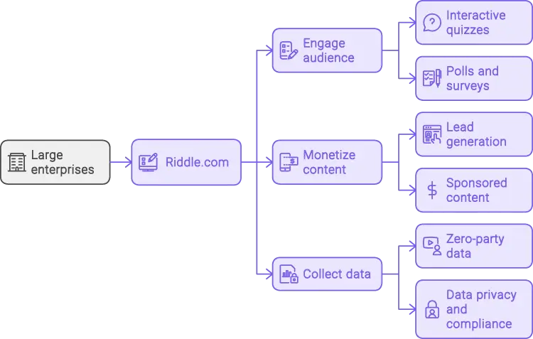 Why corporates use the enterprise quiz maker from riddle.com