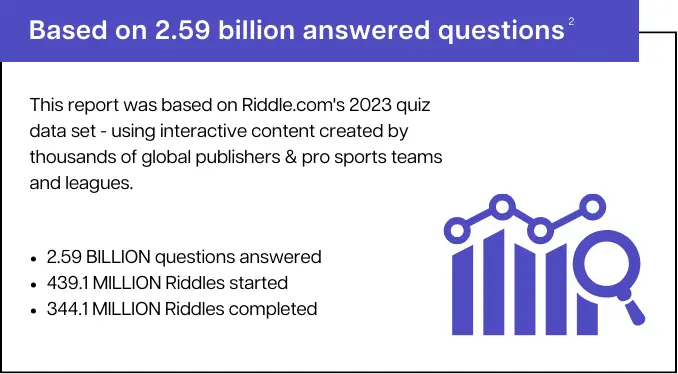 2.59 billion questions answered - Quiz Marketing Report 2023
