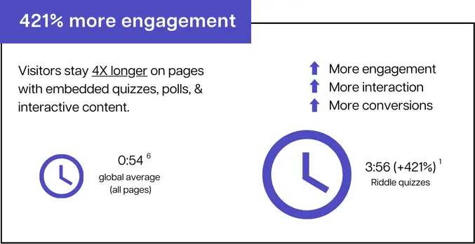421% more engagement - Quiz Marketing Report 2023